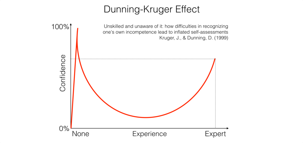 The Dunning-Kruger effect, antivaxers, and the arrogance of ignorance ...